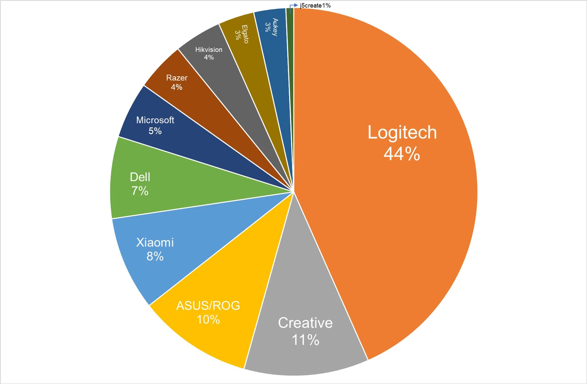 Tech Awards Readers' Choice 2024 Best Webcam Brand