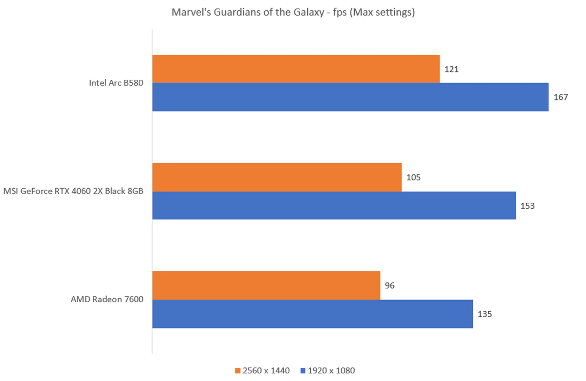 The higher the fps, the better.