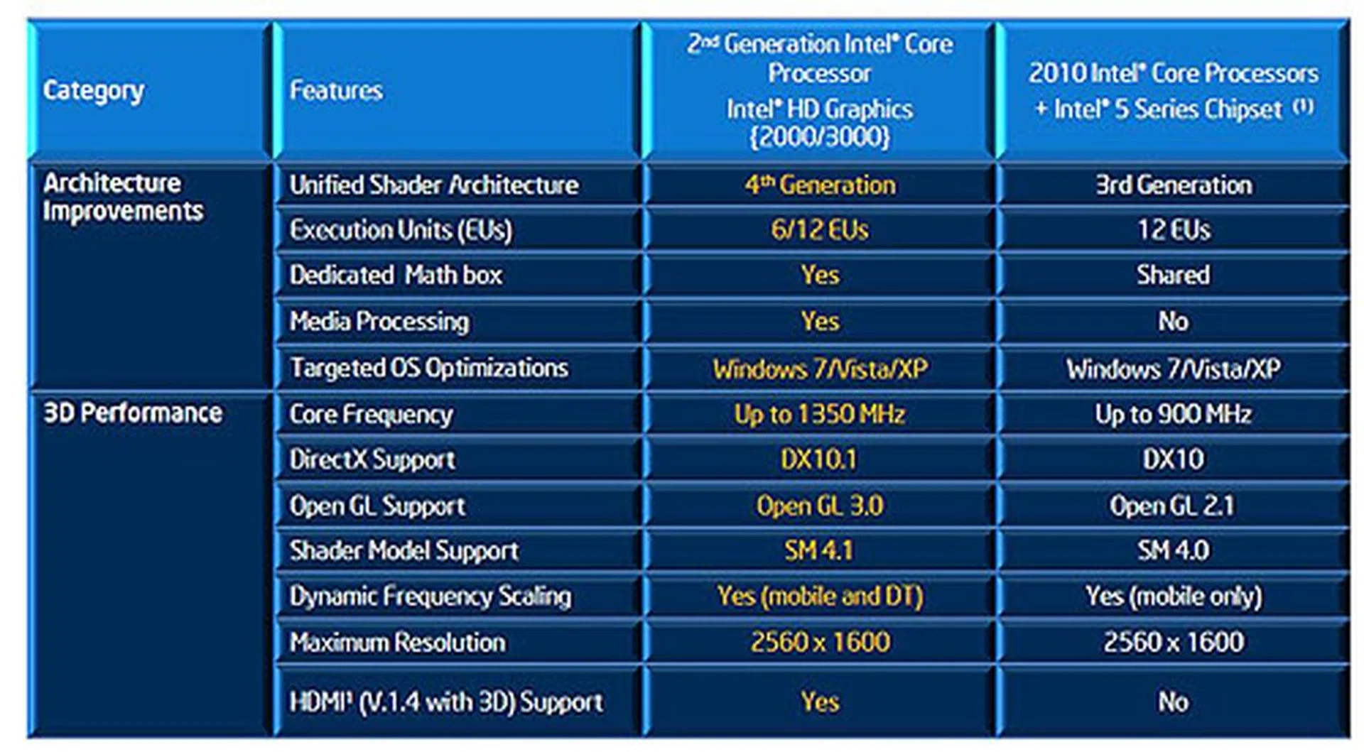 The differences in the integrated graphics.