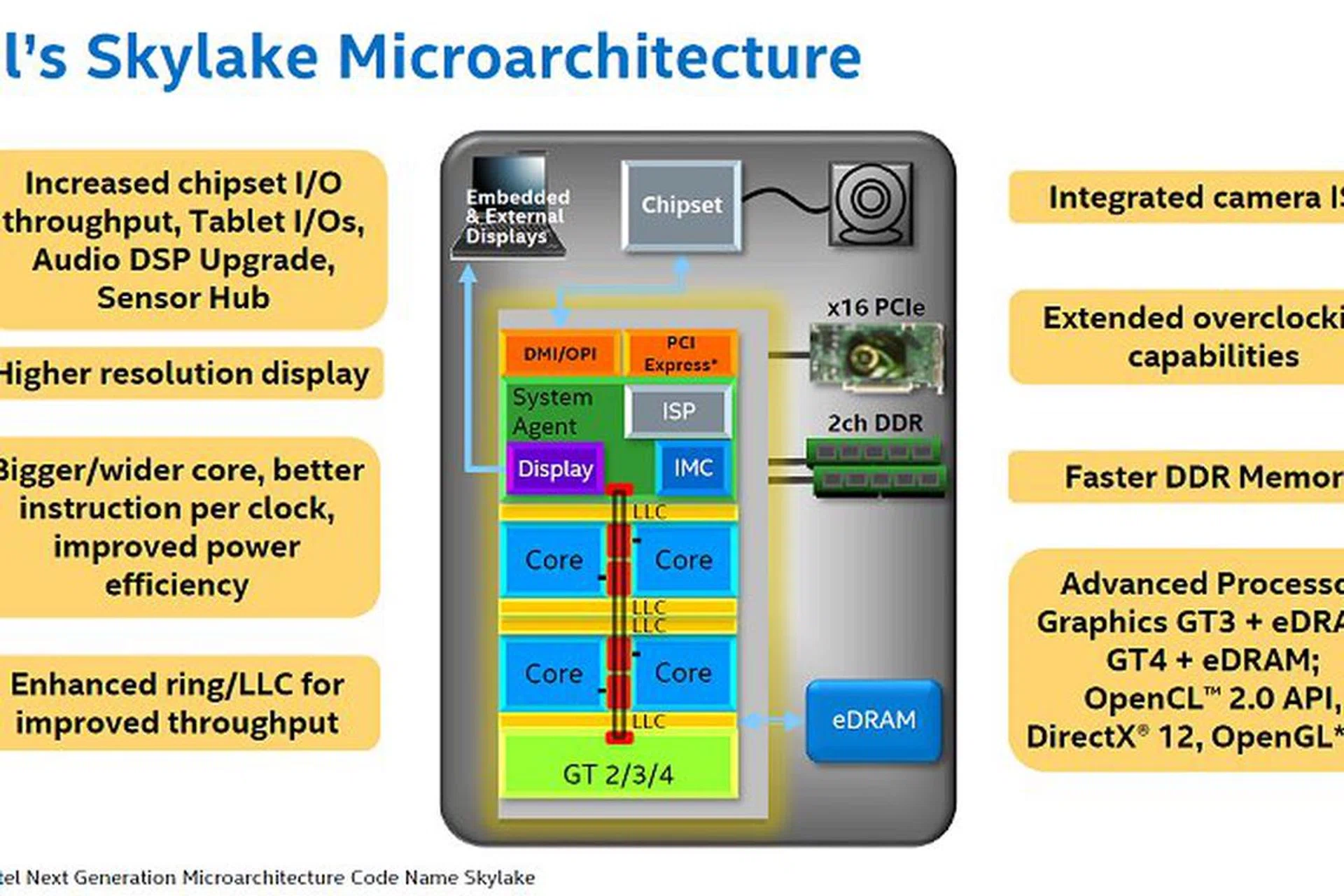 In a big picture overview, here's the Skylake microarchitecture in a nutshell.
