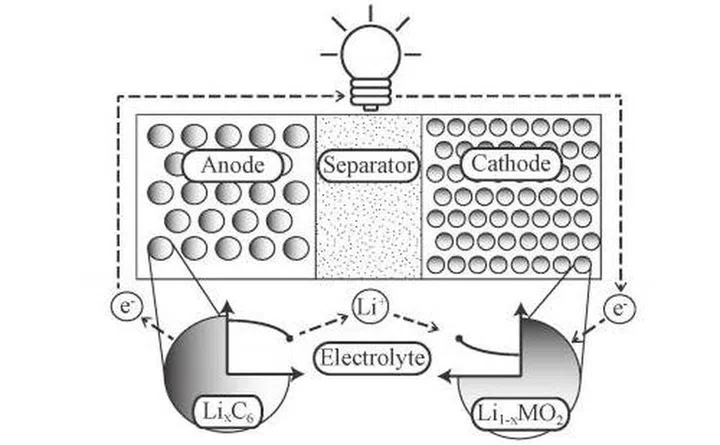 Schematic of a Lithium-Ion Battery. (Image Source: Scott Moura/UC San Diego)