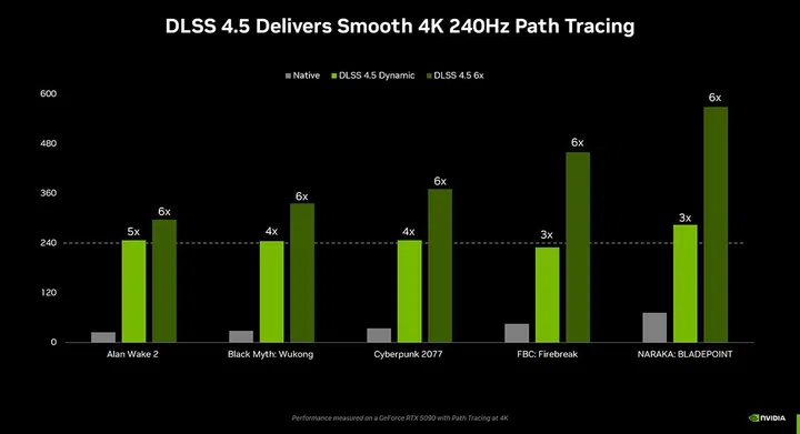 Nvidia claims that 6X and Dynamic Multi Frame Generation enable true 240Hz gaming at 4K.