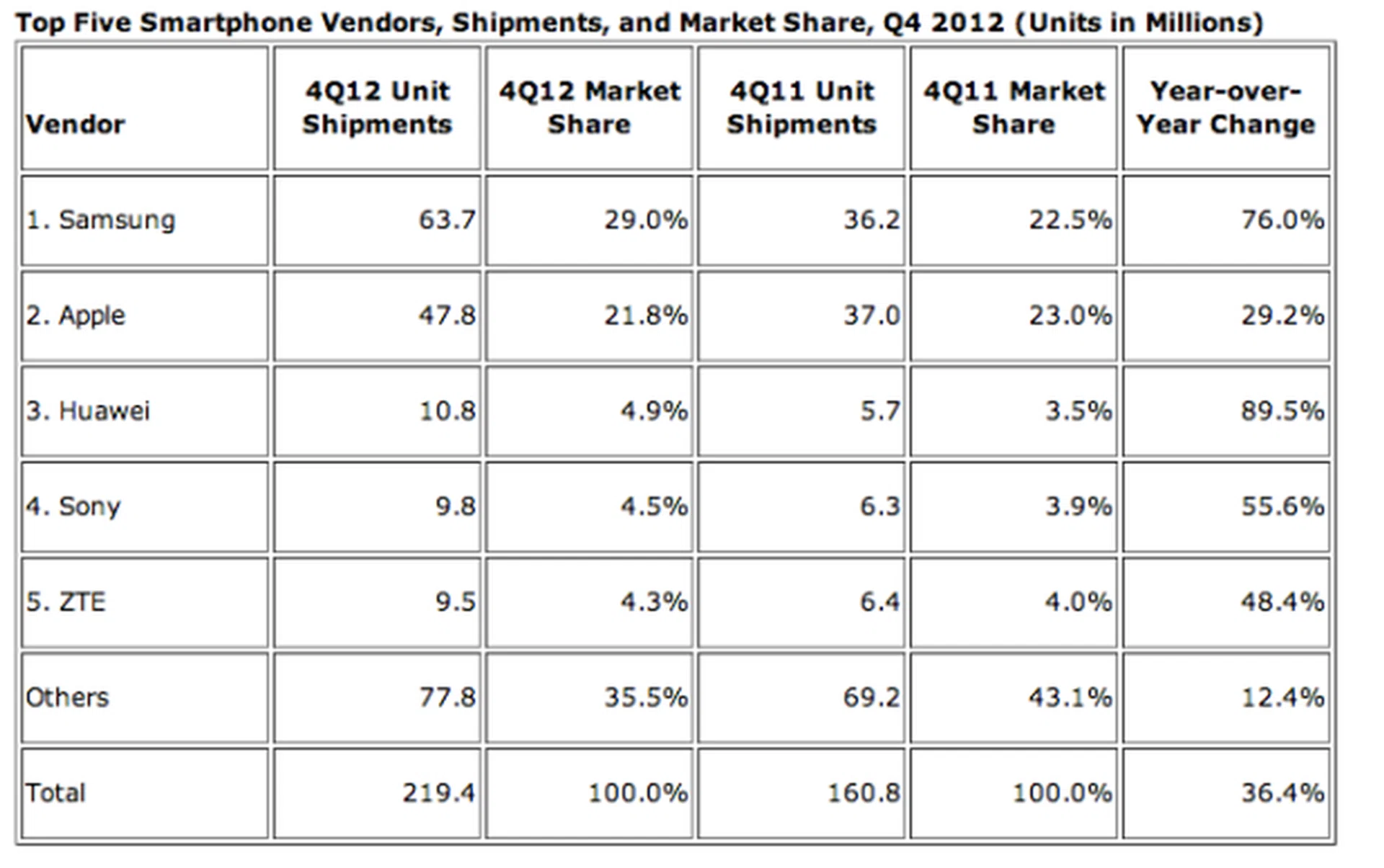 Source: IDC