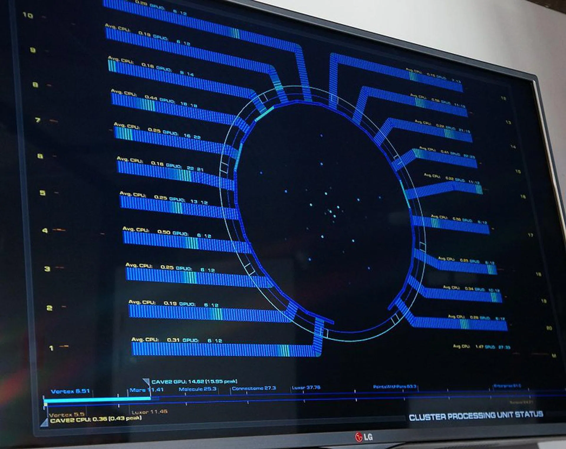This display captures the essence of the CAVE2 infrastructure setup and monitors the load across each computing node for both the CPU and GPU portions.