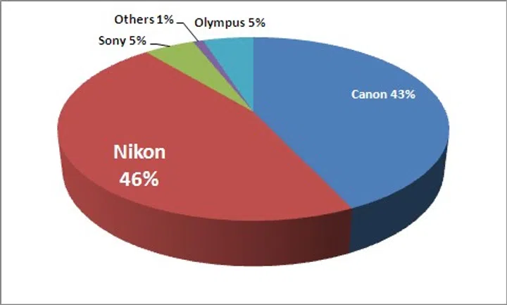 Best DSLR Camera Brand