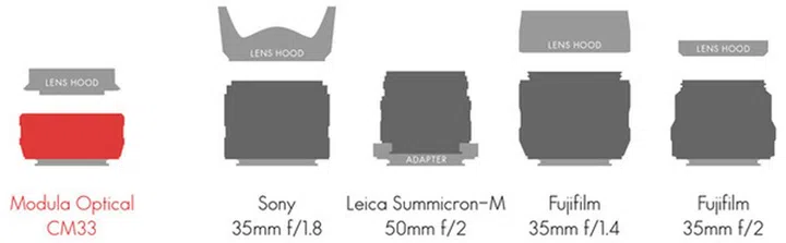 The CM33 compared to other 35mm lenses in the market. 