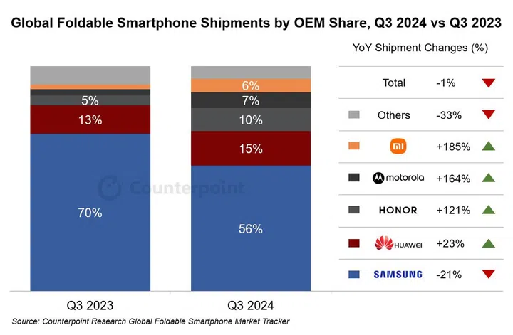 Foldable phone shipments in previous Q3 (left) as compared to Q4 2024 (centre). The percentage points (right) indicate its relative change across these YoY quarters. Image: Counterpoint Research.