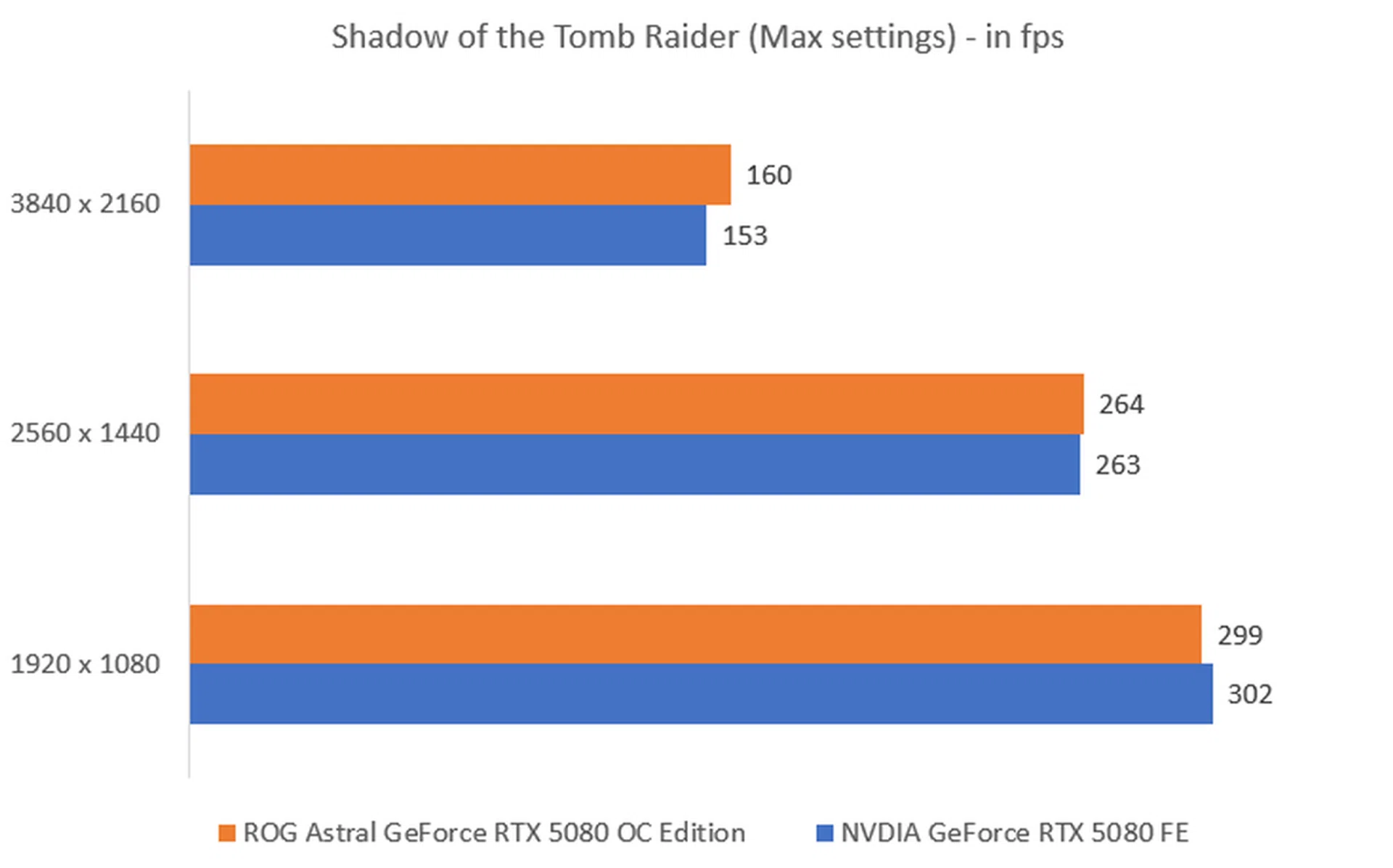 The higher the fps, the better.