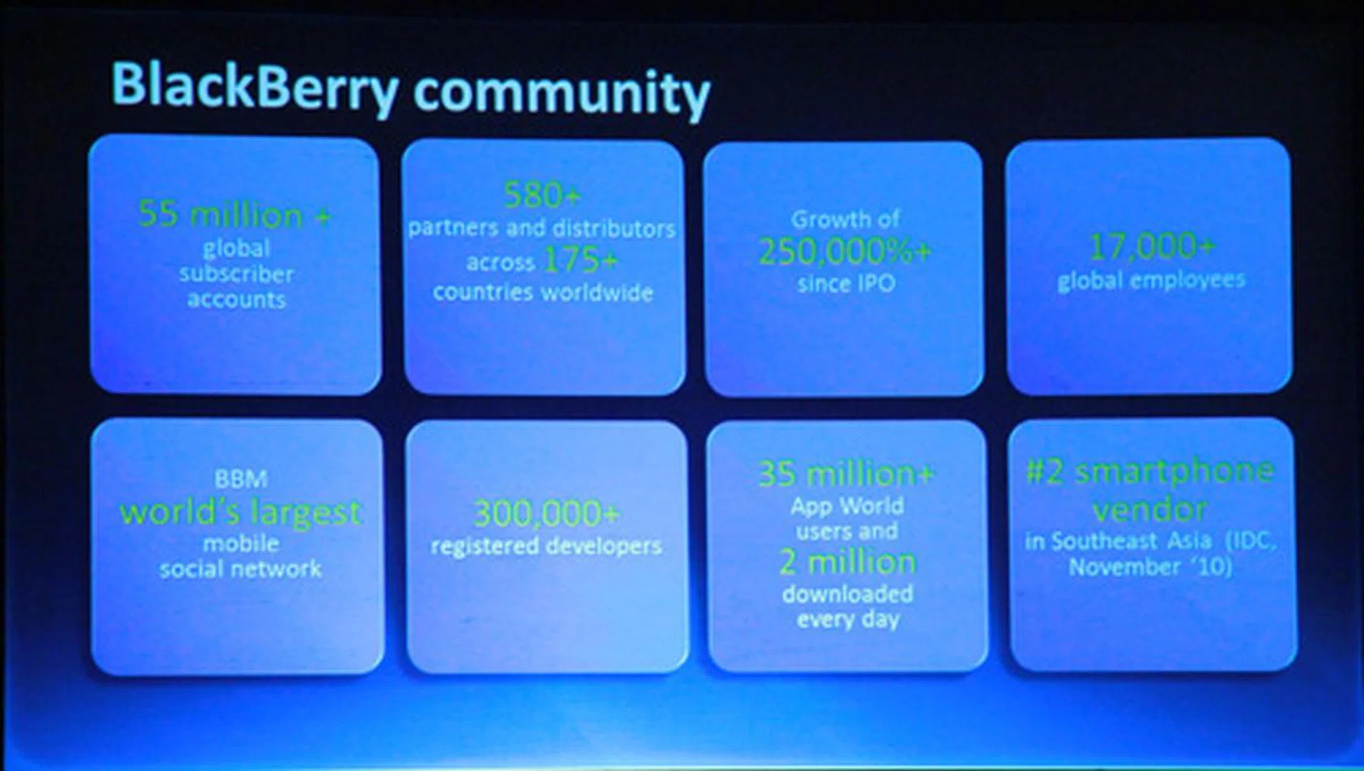 Some essential numbers on the BlackBerry community in general.