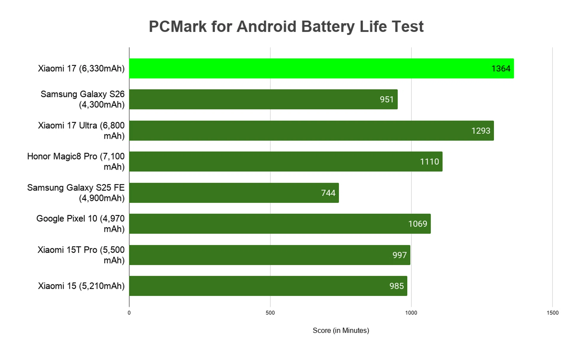 Battery life in minutes.