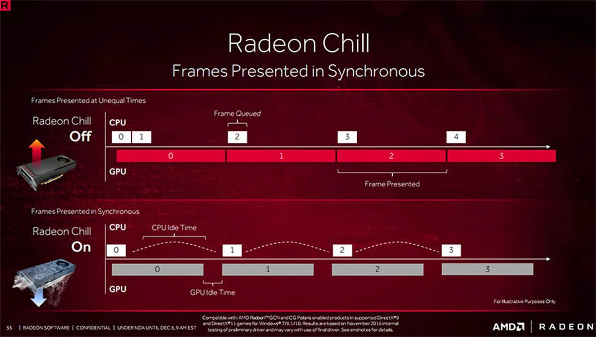 Radeon Chill reduces power consumption by not unnecessarily queuing frames.