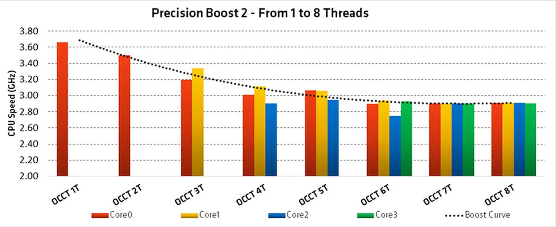 Precision Boost 2 does away with the strict distinction between dual-core and all-core workloads. (Image Source: AMD)