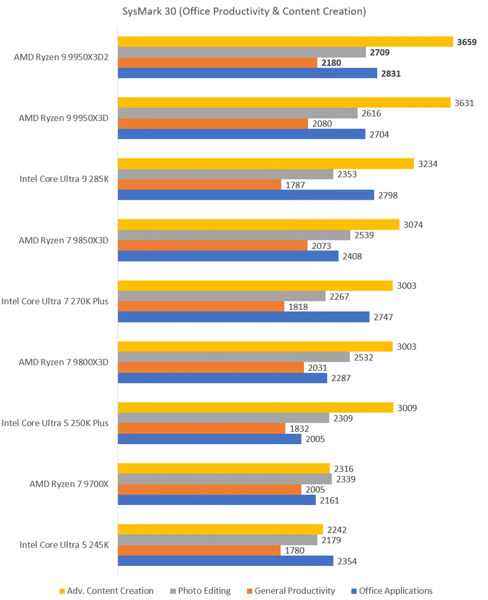 SysMark 30 - 9950X3D2