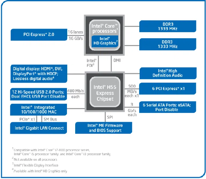 The block diagram for the H55 chipset. A new acronym is Intel FDI, which stands for Flexible Display Interface and is used to communicate between the on-die graphics core and the platform control hub (PCH). 