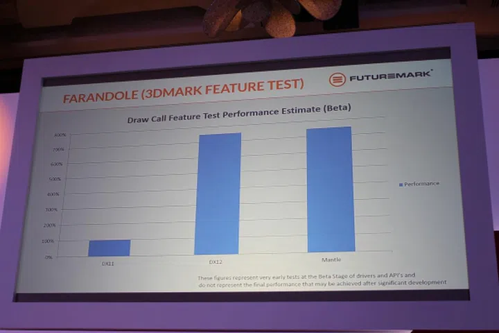 Baltuch estimates that DirectX 12 and Mantle will see a 650% boost in draw call capability over DirectX 11.