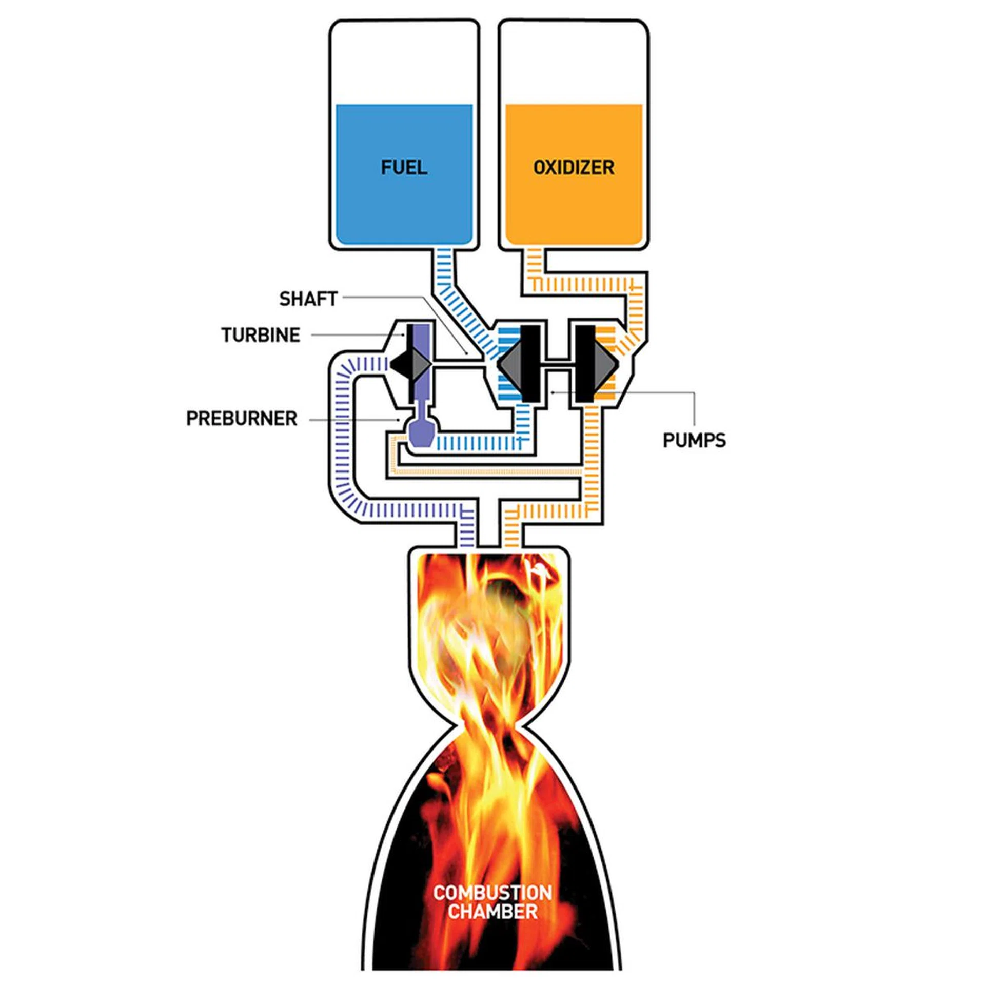 Closed-cycle, oxidizer-rich.