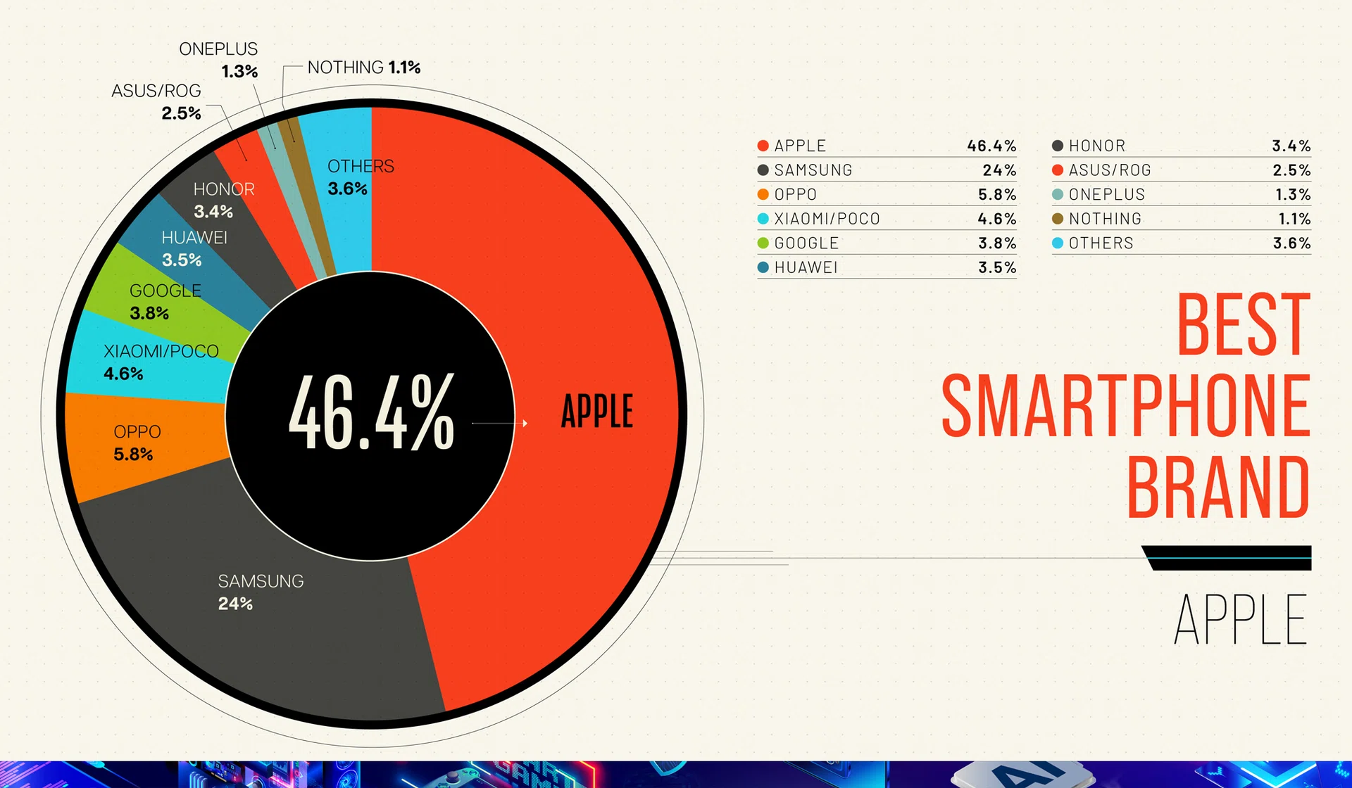 Best smartphone brand as voted by HWZ readers.