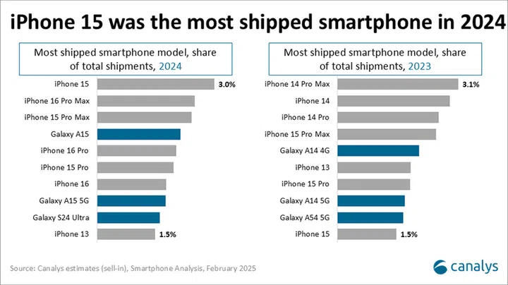 2024 smartphone shipments by model type (left) versus 2023's comparison (right). Source: Canalys.