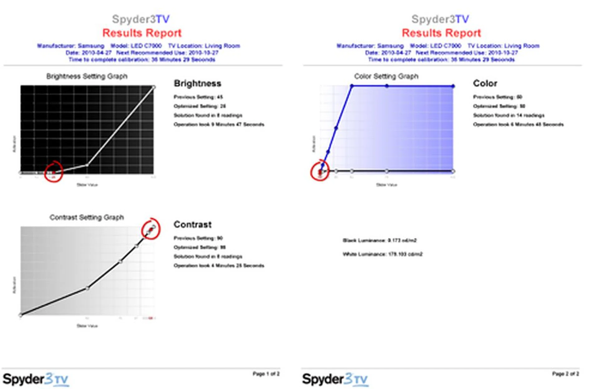 After the calibration process, optimized values given by the Spyder3TV report were as such - <br>Brightness - 25, Contrast - 98, Color - 50. Black and White luminance were measured at 0.173  and 178.103 cd/m2 respectively.