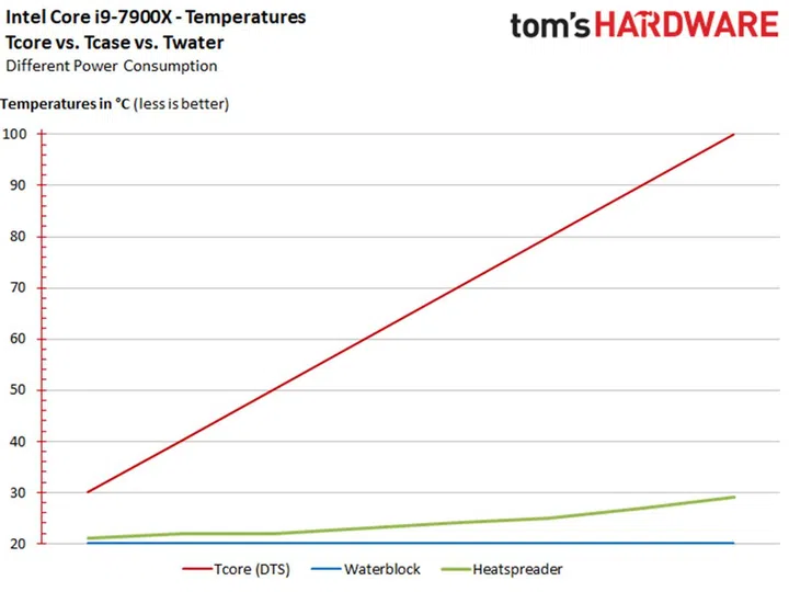 Note the 71°C difference between the CPU core and the heat spreader when the core is at 100°C. (Image Source: Tom's Hardware)