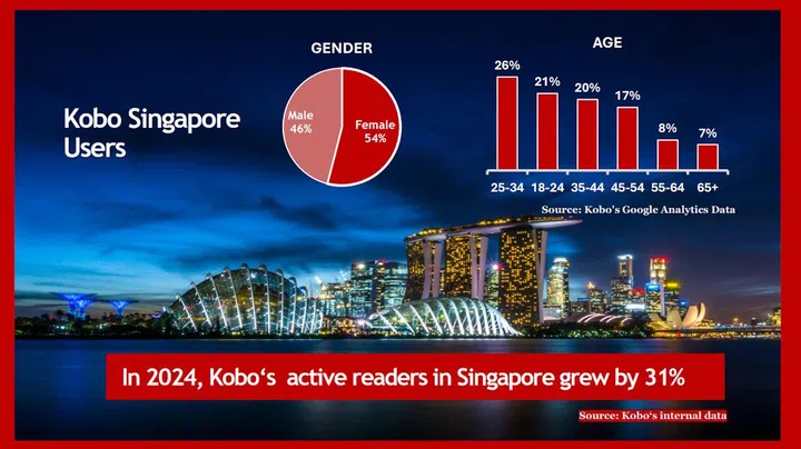 Kobo's internal data showing user growth in Singapore. Source: Rakuten Kobo