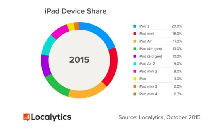 The Apple iPad 2, which was introduced in 2011, is still the most commonly used iPad model. <br> Image source: Localytics 