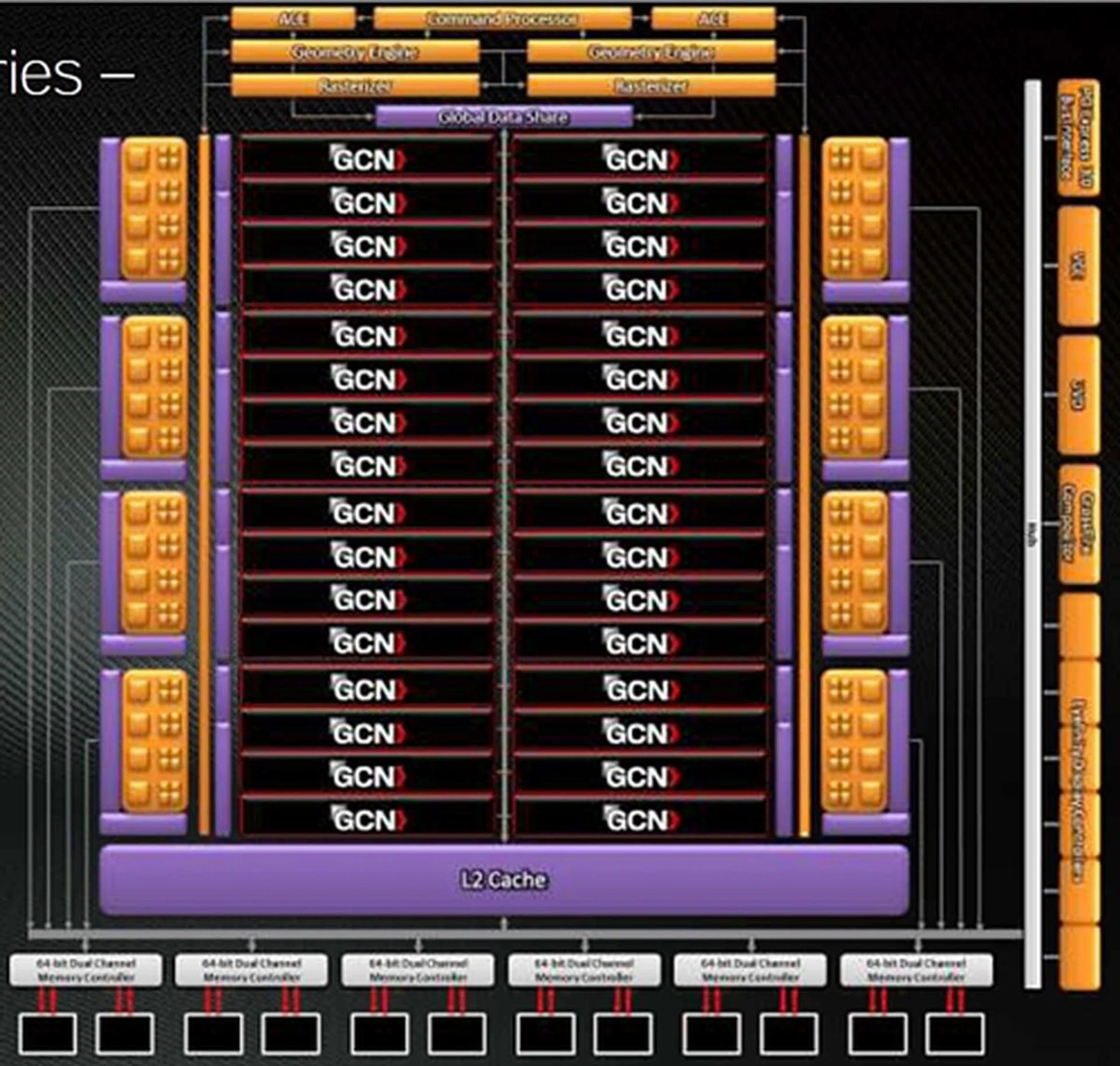 The block diagram of the 'Taihiti' GPU based on AMD's next generation GCN architecture. Take note of the number of GCN Compute Units which can number as many as 32 on a single GPU.