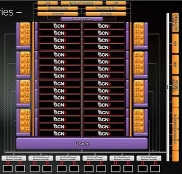 The block diagram of the 'Taihiti' GPU based on AMD's next generation GCN architecture. Take note of the number of GCN Compute Units which can number as many as 32 on a single GPU.