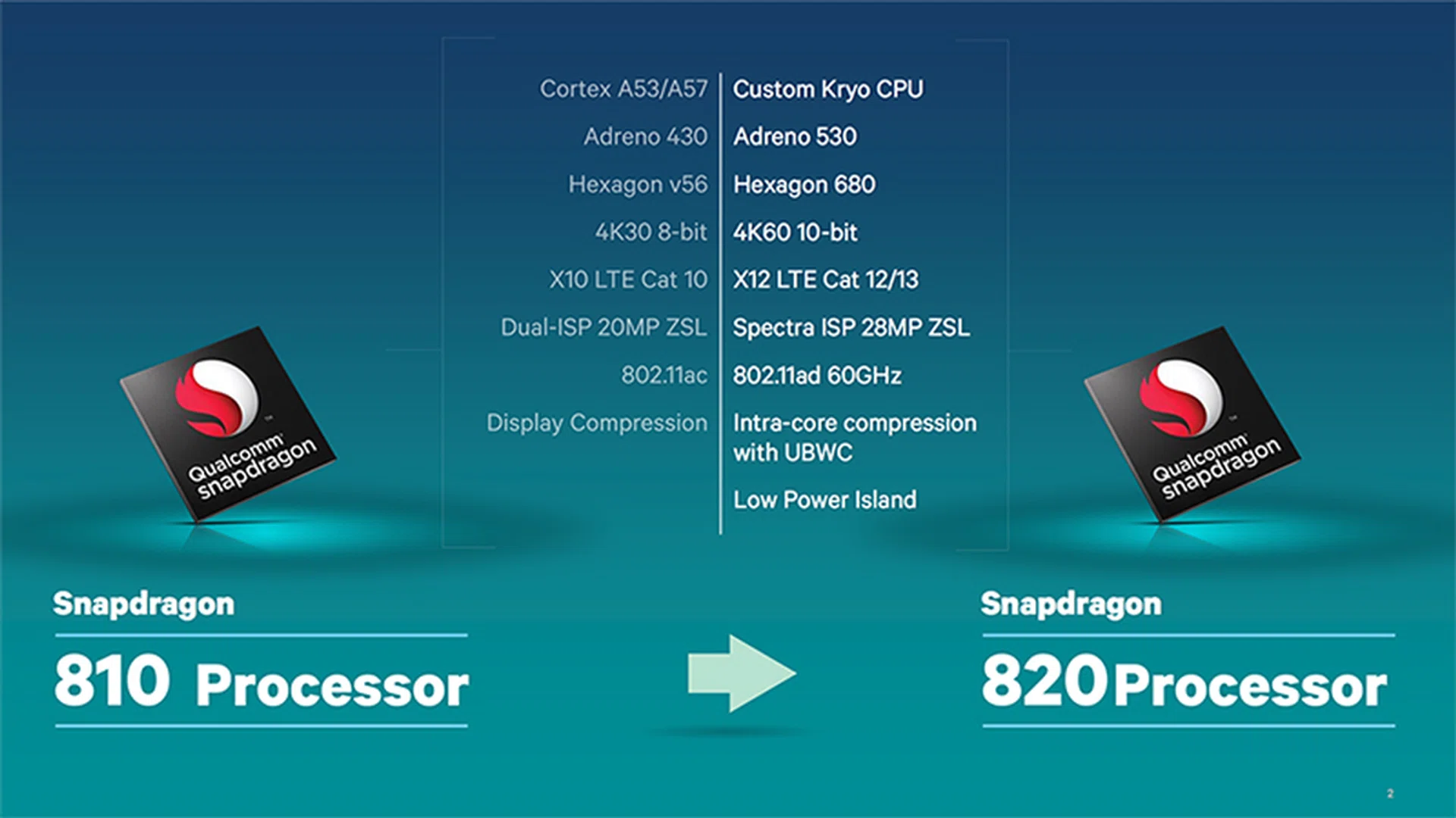 Snapdragon 820 components