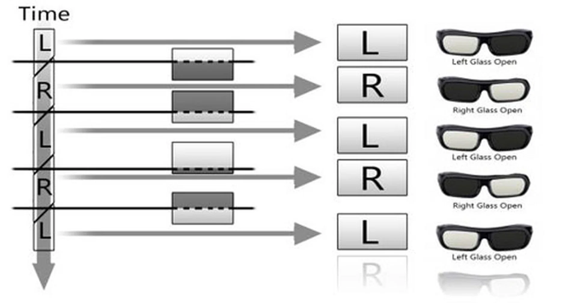 A pictorial representation on the dynamics of active-shutter glasses. A Full-HD frame is transmitted to each eye in alternate sequences at 60 frames per second. This is rapid "shutter" speed possible due to the high-frame rate of modern LCD, LED and plasma televisions. (Image source: www.taor4.com)