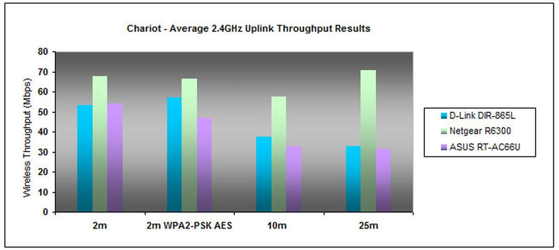D-Link's router was no match for Netgear on the uplink front, but it managed to outdo its ASUS rival by a small margin at 10 and 25 meters. 