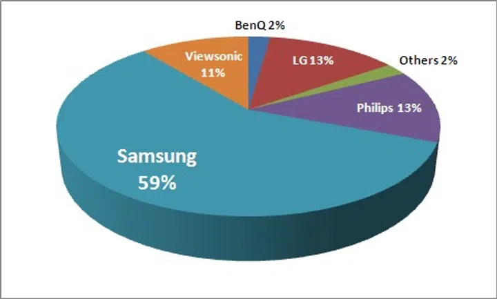 Best LCD Monitor Brand