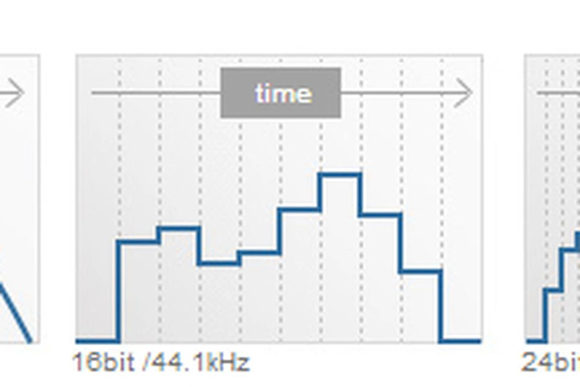 With a higher sampling frequency and bit depth, you will notice that the music reproduction is closer to the original. (Source: Sony)