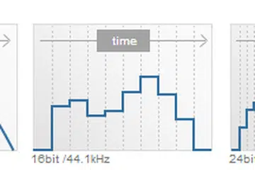 With a higher sampling frequency and bit depth, you will notice that the music reproduction is closer to the original. (Source: Sony)