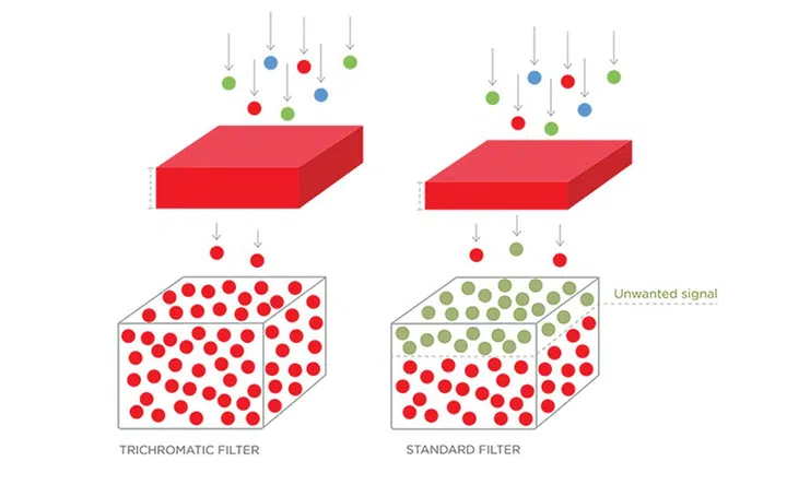 The Trichromatic sensors are said to be more efficient.
