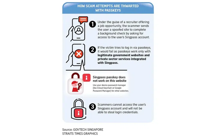 Passkeys how scams thwarted