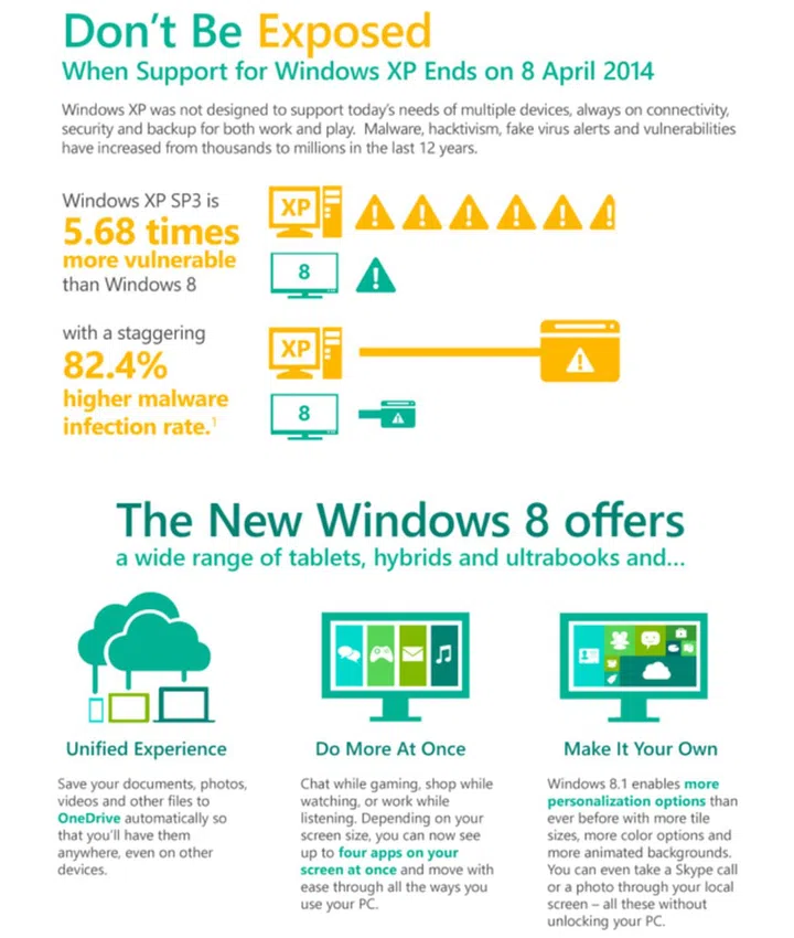 Microsoft is also urging all its Windows XP customers to migrate to the newer Windows 8 platform.