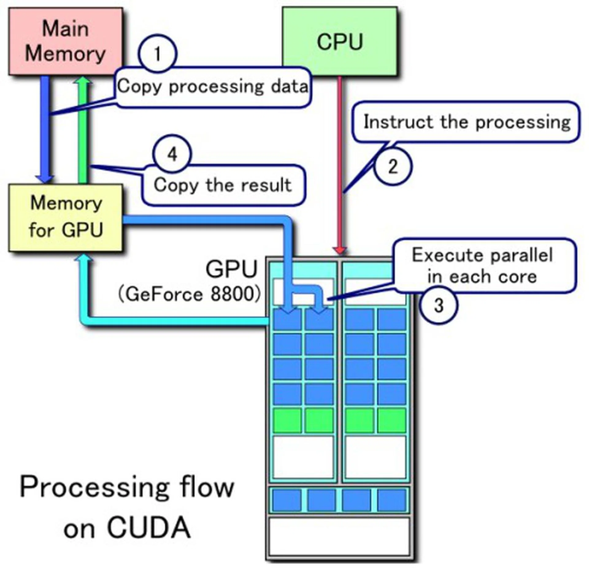 A flow-chart showing how CUDA allows the GPU to work in tandem with the CPU. Note how data is executed simultaneously in "parallel" to other cores. Source: Wikipedia