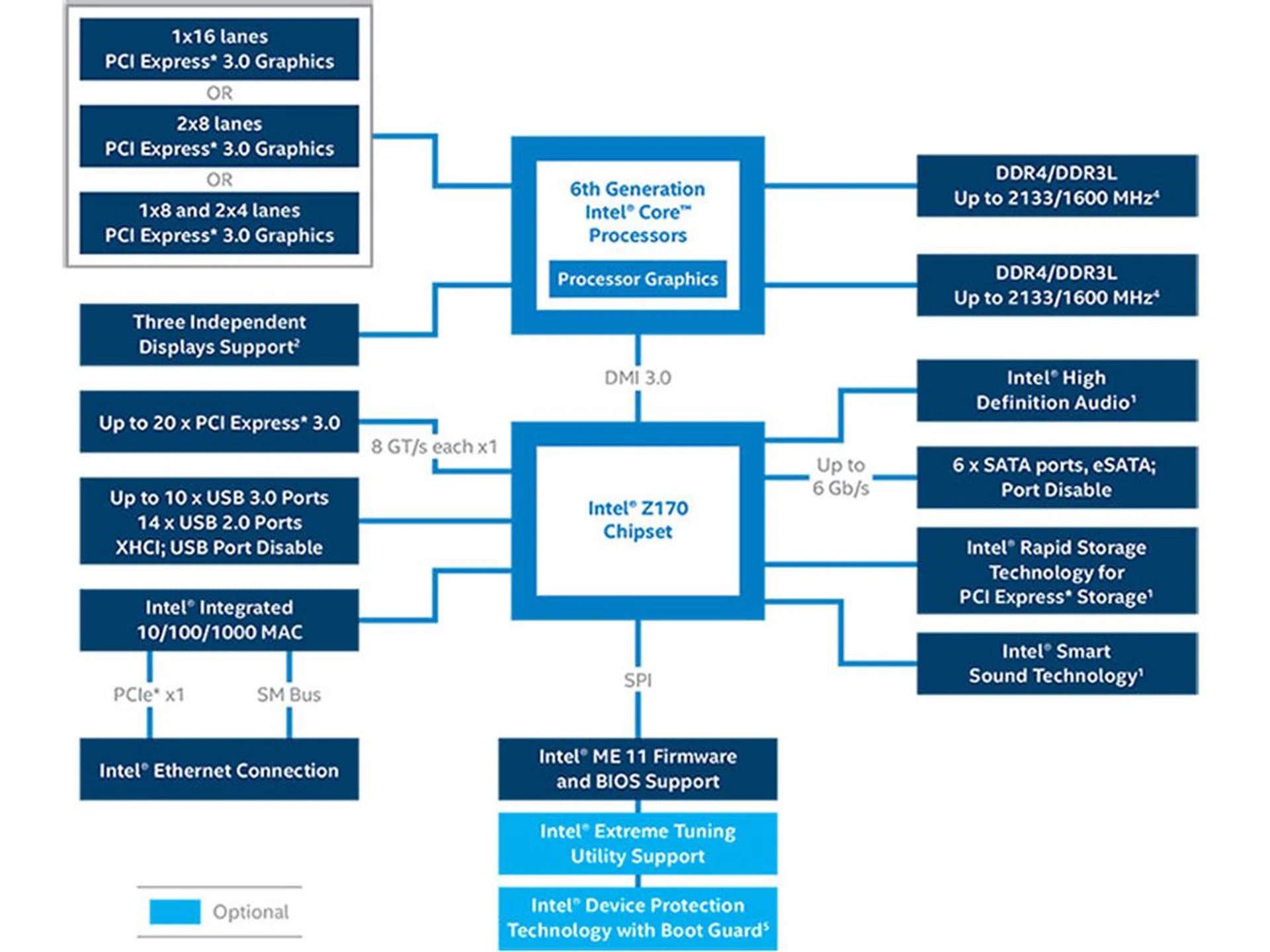 Intel Z170 block diagram. (Image Source: Intel)