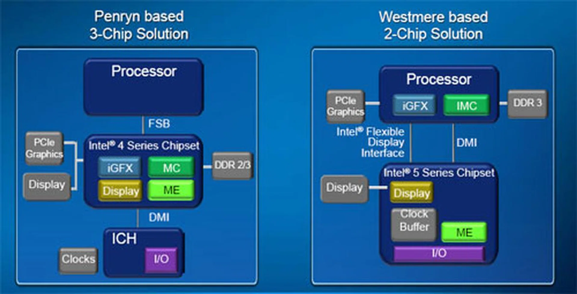 Westmere produces will reduce the number of chips from 3 to 2.
