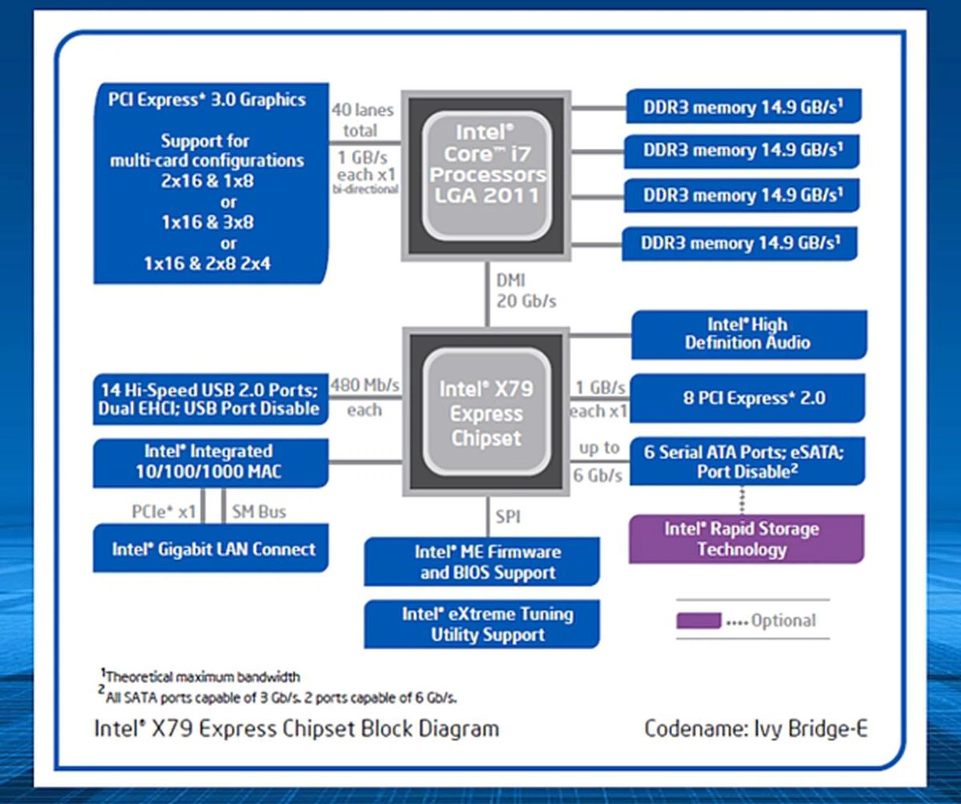 The updated block diagram of the Intel X79 chipset. (Image Source: Intel)
