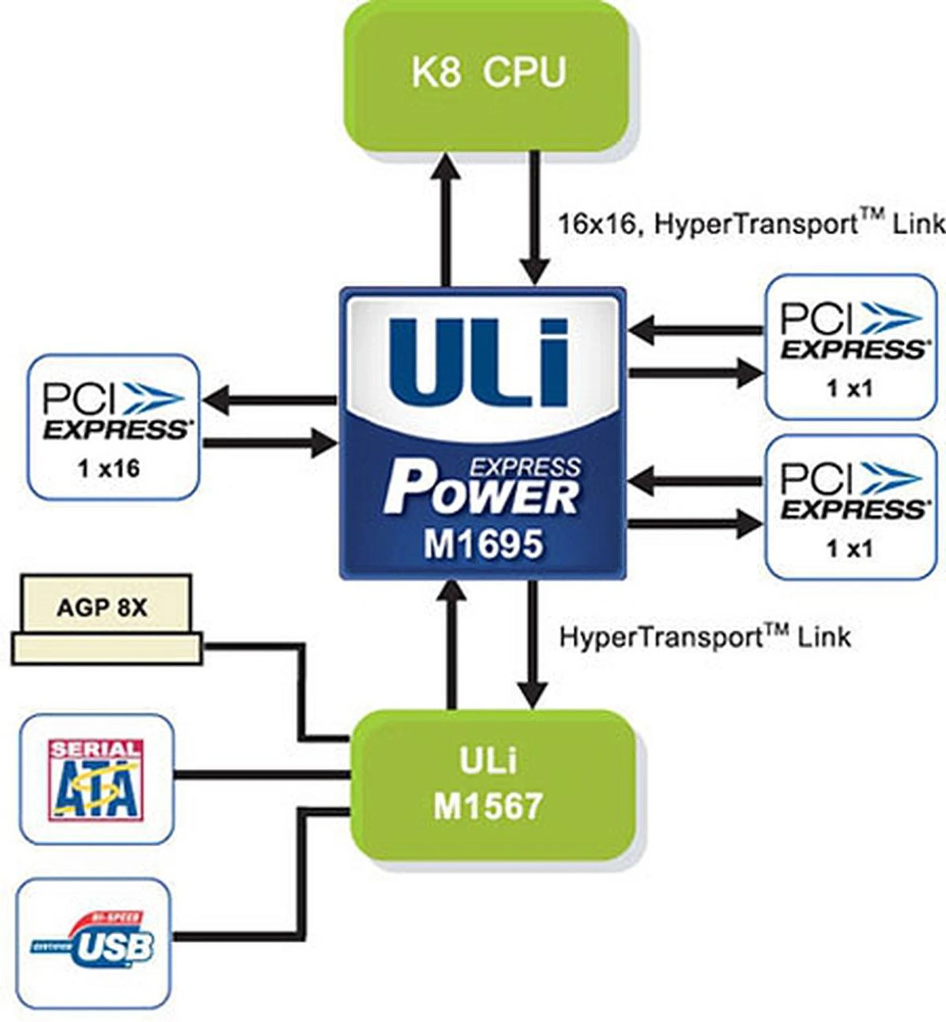 M1695 with M1567 Southbridge for TGi capability.