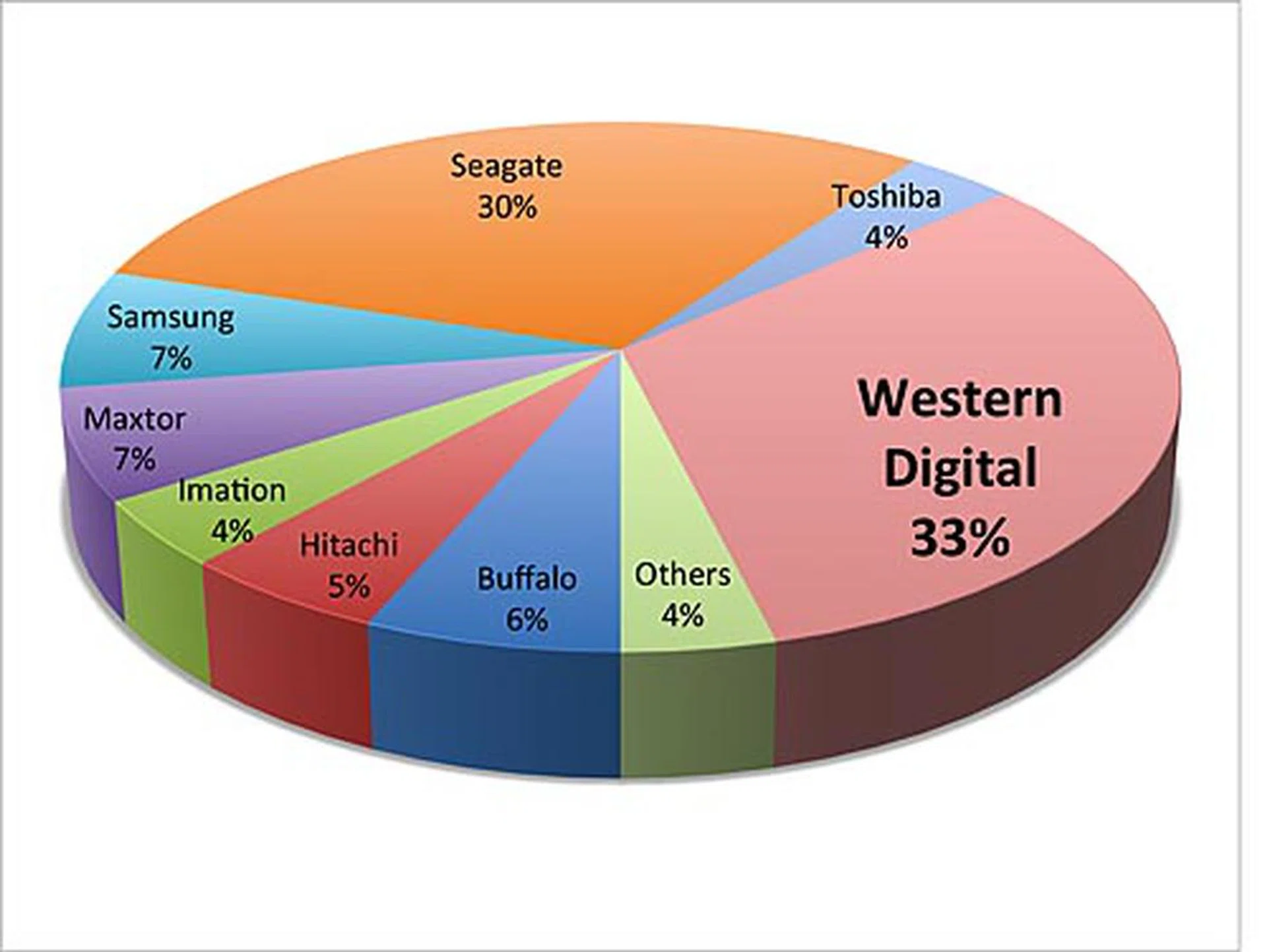 Best External HDD Brand