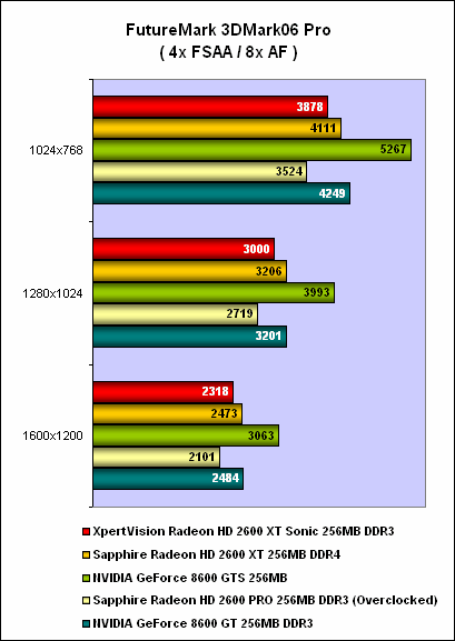 XpertVision Radeon HD 2600 XT 256MB GDDR3 Sonic | HardwareZone