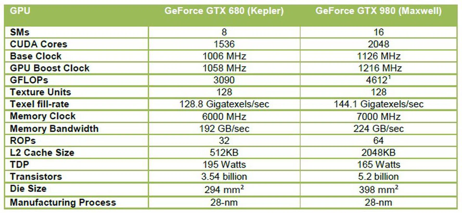 Kepler gen.1 vs. Maxwell gen.2