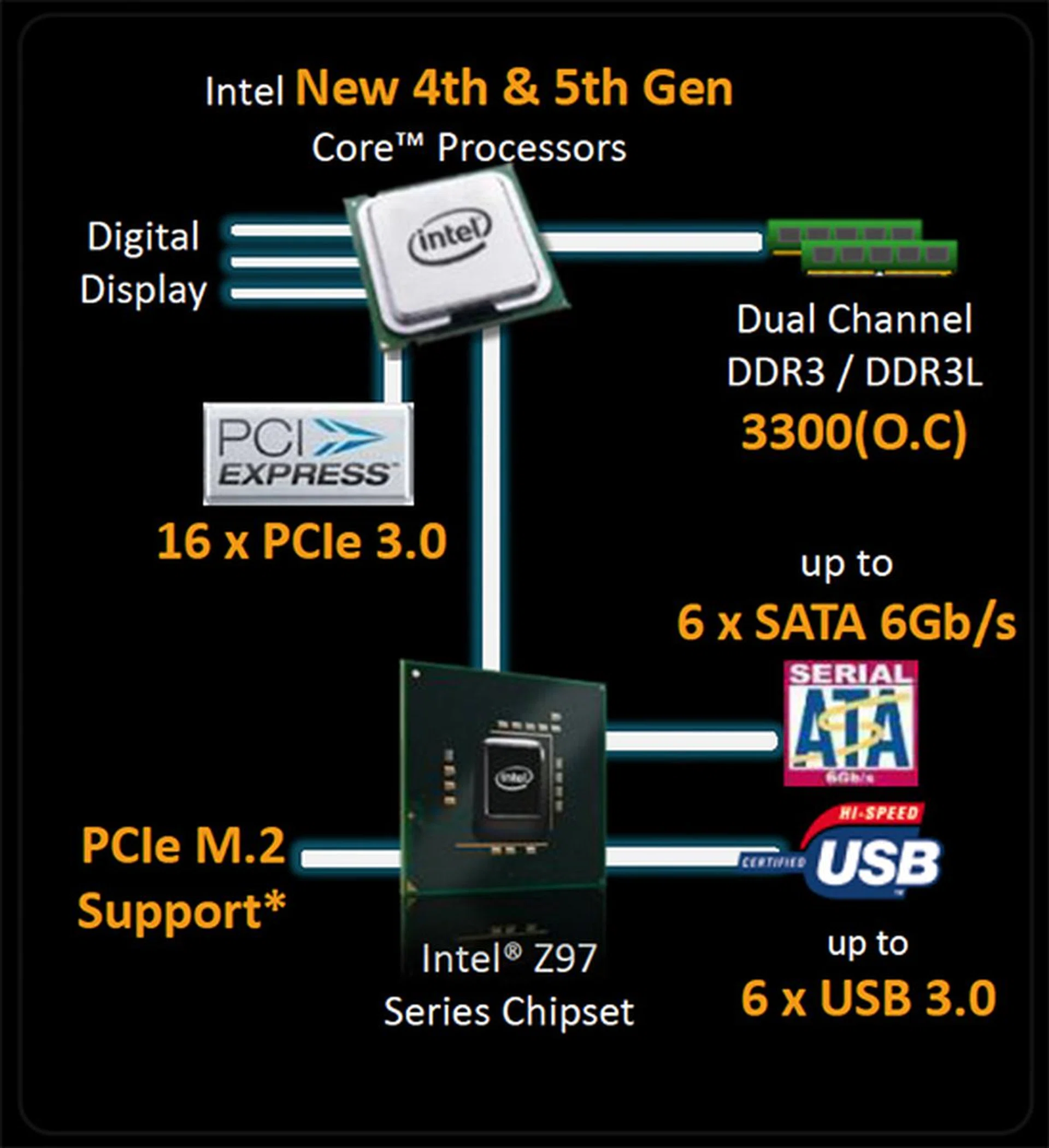 The Intel Z97 Express chipset features.