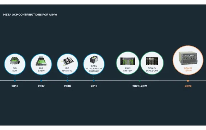 Meta's timeline of AI platforms to date. Image source: Meta. 