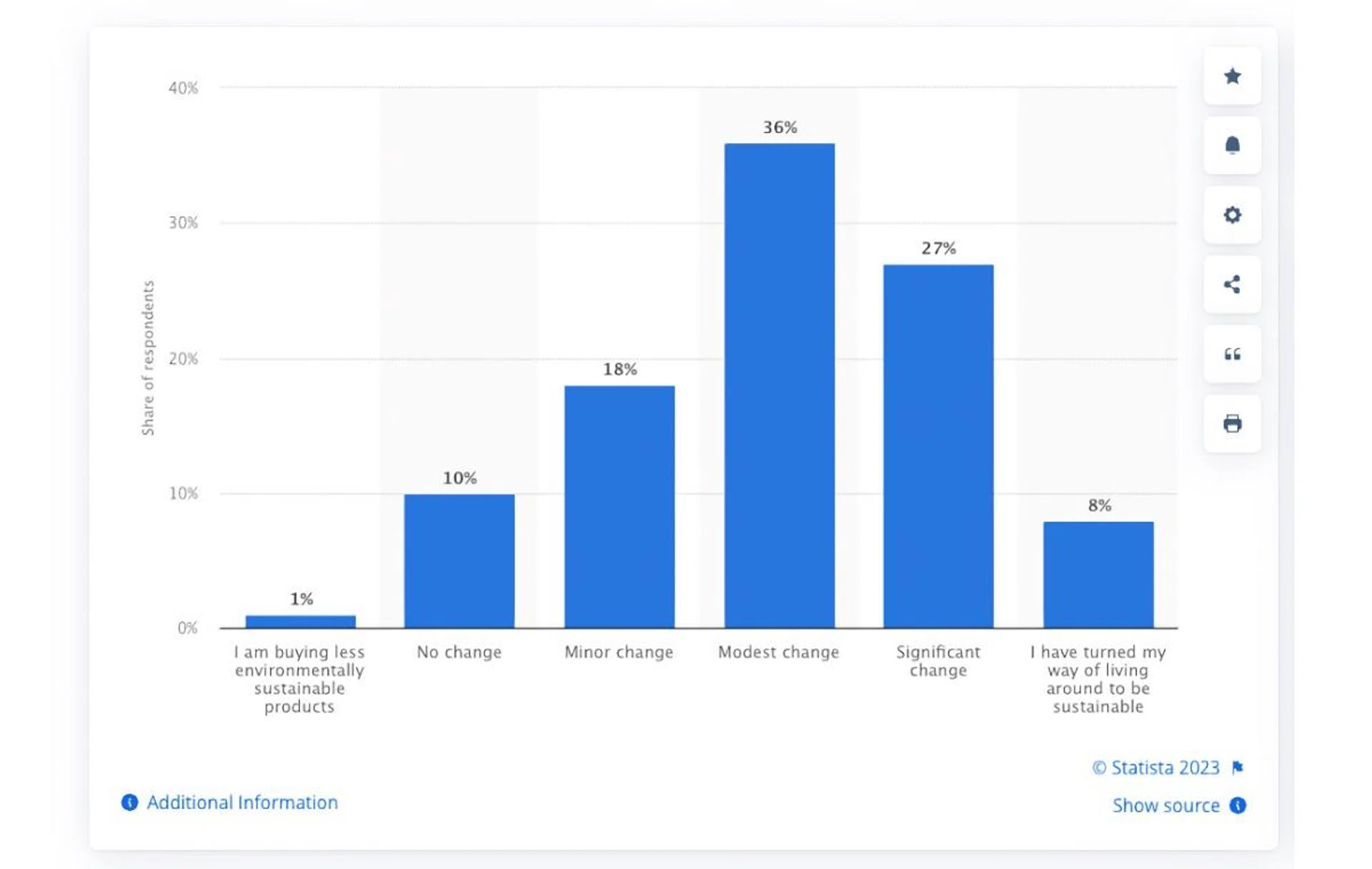 Degree to which consumers' purchasing behavior and choices shifted towards buying more sustainable products over the past five years worldwide in 2022. Image source: Statista.