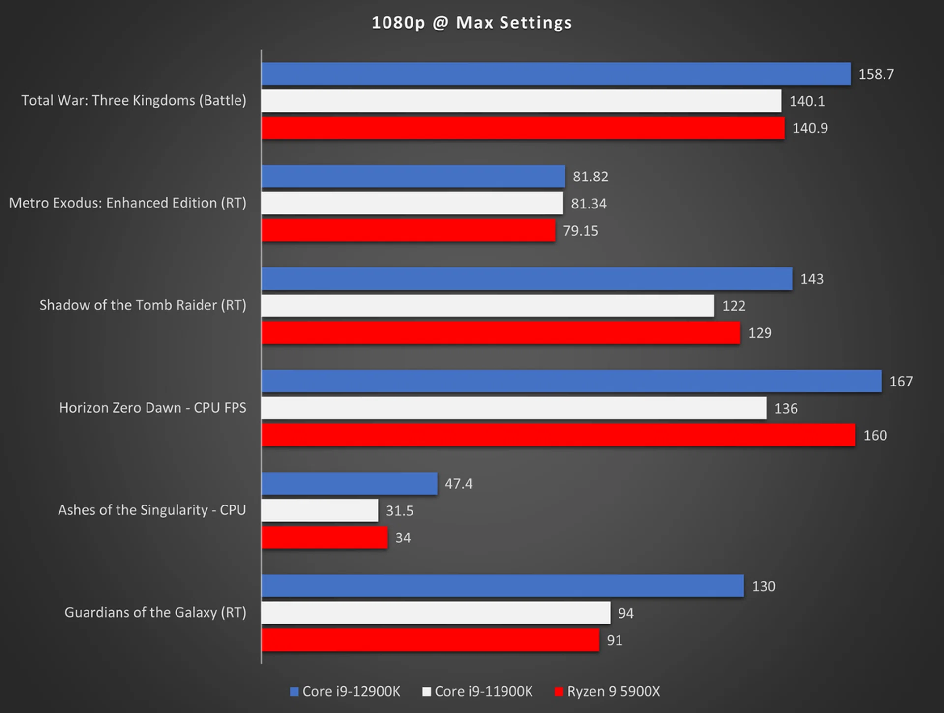 Intel 12th Gen Core i9-12900K review: The new "best" gaming processor ...
