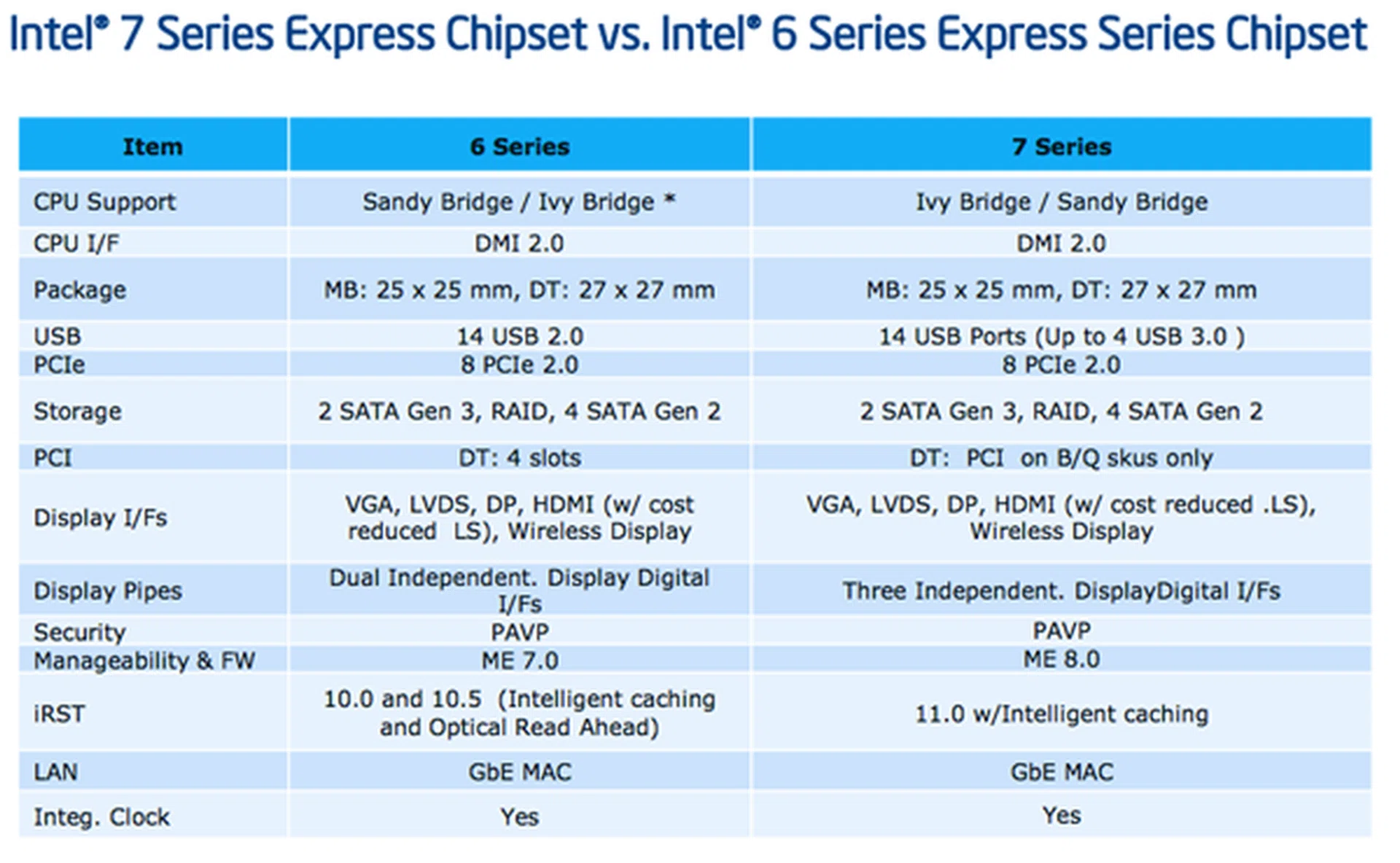 A quick look at how the new 7-series chipset stacks up against the older 6-series one. Clearly, they are highly similar in terms of features.
